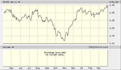 fkinx|FKINX – Chart – Franklin Income A1 .